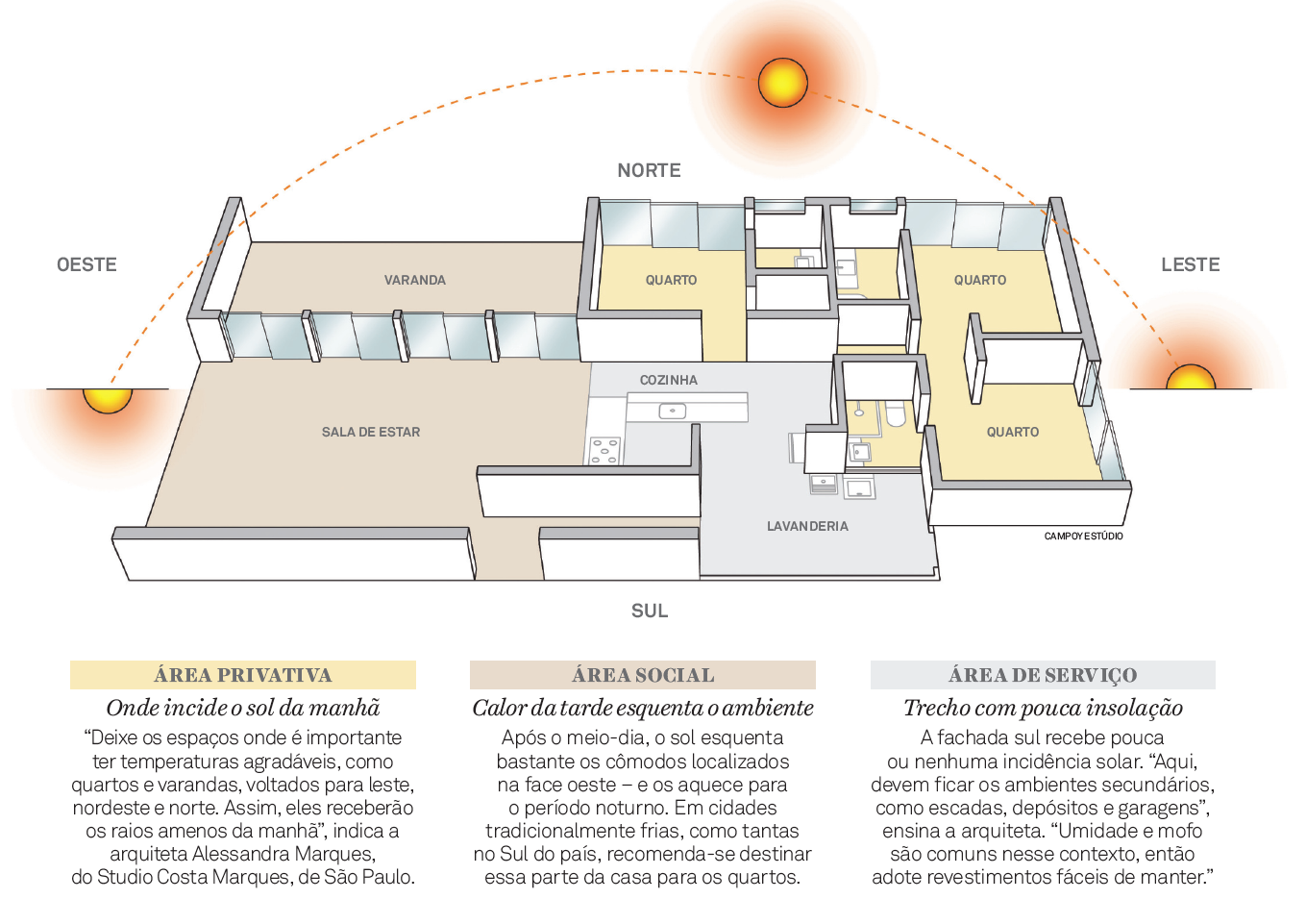  Как распределить внутренние пространства по отношению к солнцу?